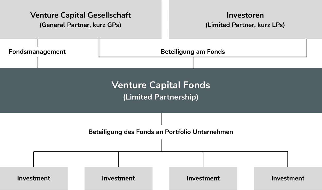 Mit ihrer Einlage werden die Investoren zu sogenannten “Limited Partner” (im deutschen: zu Kommanditisten) Foto: Die Architektur eines Venture Capital-Fonds