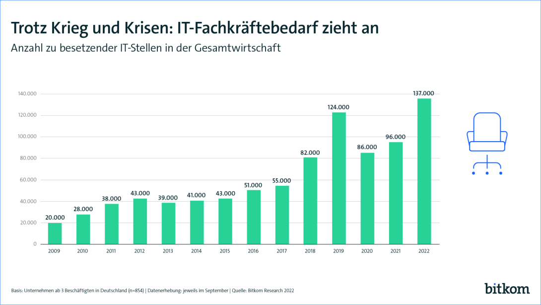 Trotz Krieg und Krisen: In Deutschland fehlen 137.000 IT-Fachkräfte Bitkom Statistik 16. November 2022 - Der Mangel an IT-Fachkräften hat sich verschärft